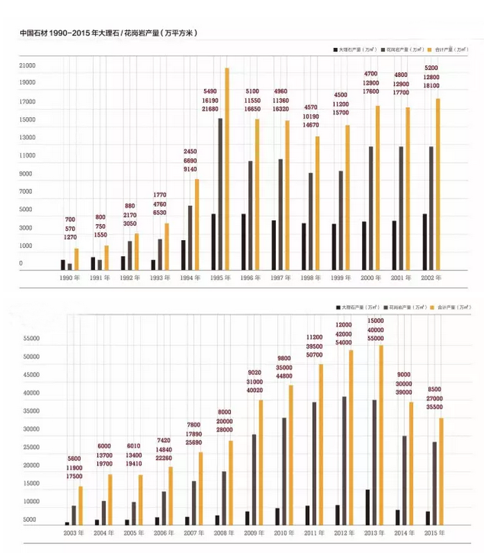 中国石材 1990-2015年大理石/花岗岩产量